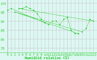 Courbe de l'humidit relative pour Loftus Samos