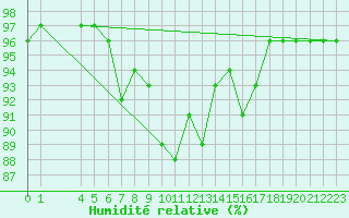 Courbe de l'humidit relative pour Zlatibor