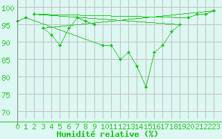 Courbe de l'humidit relative pour Soria (Esp)