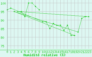 Courbe de l'humidit relative pour Plaffeien-Oberschrot