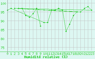 Courbe de l'humidit relative pour Kahler Asten