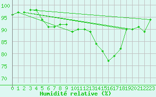 Courbe de l'humidit relative pour La Selve (02)