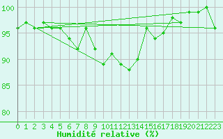 Courbe de l'humidit relative pour Westdorpe Aws