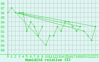 Courbe de l'humidit relative pour Hveravellir