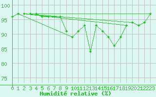Courbe de l'humidit relative pour Wutoeschingen-Ofteri