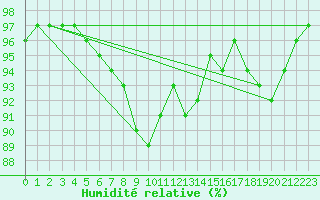 Courbe de l'humidit relative pour Eskdalemuir