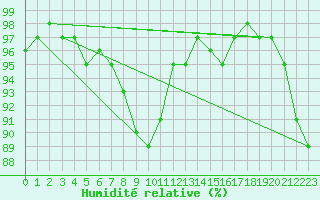 Courbe de l'humidit relative pour Kinloss