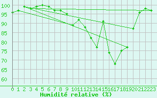 Courbe de l'humidit relative pour Elsenborn (Be)