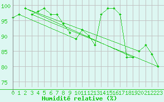 Courbe de l'humidit relative pour Cardinham