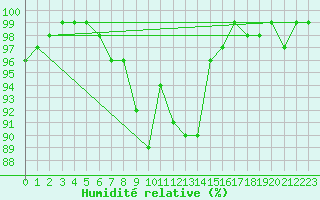 Courbe de l'humidit relative pour Aluksne