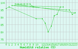 Courbe de l'humidit relative pour Herstmonceux (UK)