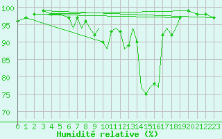 Courbe de l'humidit relative pour Blackpool Airport