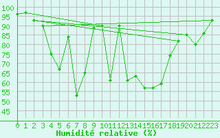 Courbe de l'humidit relative pour Crap Masegn