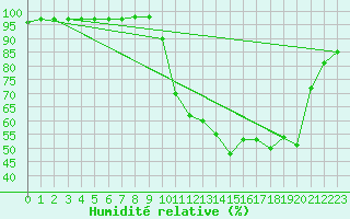 Courbe de l'humidit relative pour Chteaudun (28)