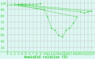 Courbe de l'humidit relative pour Blois (41)