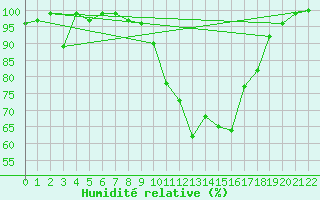 Courbe de l'humidit relative pour Mrida