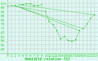 Courbe de l'humidit relative pour Orlans (45)