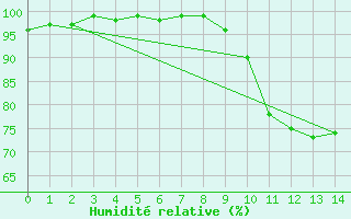 Courbe de l'humidit relative pour Loudervielle (65)