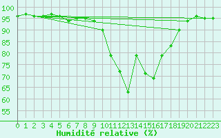 Courbe de l'humidit relative pour Spa - La Sauvenire (Be)