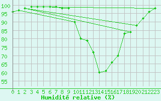 Courbe de l'humidit relative pour Dourbes (Be)