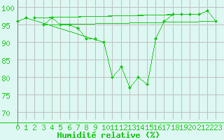 Courbe de l'humidit relative pour Coschen