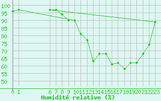 Courbe de l'humidit relative pour Castres-Nord (81)