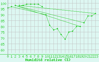 Courbe de l'humidit relative pour Cardinham