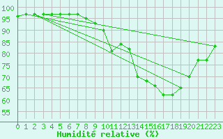 Courbe de l'humidit relative pour Ile du Levant (83)