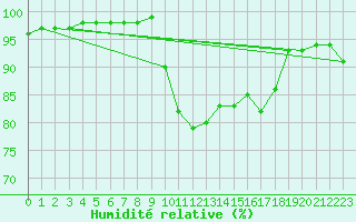 Courbe de l'humidit relative pour Christnach (Lu)