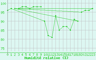 Courbe de l'humidit relative pour Vialas (Nojaret Haut) (48)