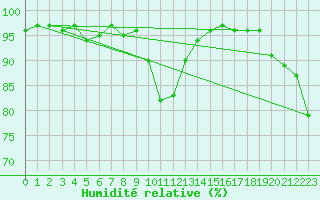 Courbe de l'humidit relative pour Odiham
