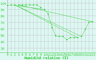Courbe de l'humidit relative pour Brianon (05)