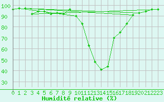 Courbe de l'humidit relative pour Guret Saint-Laurent (23)