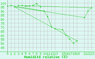 Courbe de l'humidit relative pour Kleine-Brogel (Be)
