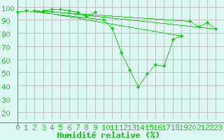 Courbe de l'humidit relative pour Cevio (Sw)