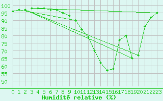 Courbe de l'humidit relative pour Nancy - Essey (54)