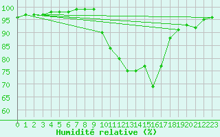 Courbe de l'humidit relative pour La Javie (04)