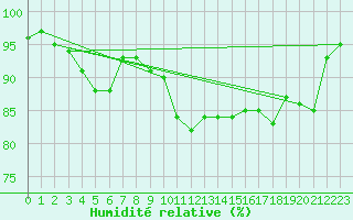 Courbe de l'humidit relative pour Kiel-Holtenau
