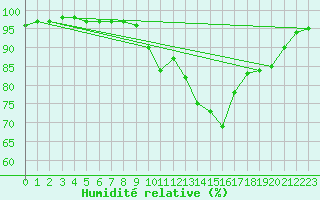 Courbe de l'humidit relative pour Saint-Brevin (44)