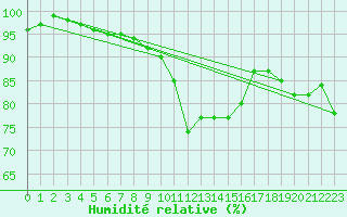 Courbe de l'humidit relative pour Poroszlo