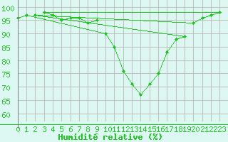 Courbe de l'humidit relative pour Ble / Mulhouse (68)