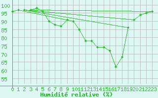 Courbe de l'humidit relative pour Saint Julien (39)