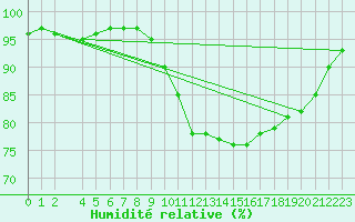 Courbe de l'humidit relative pour Abisko