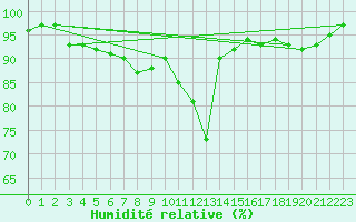 Courbe de l'humidit relative pour Meraker-Egge