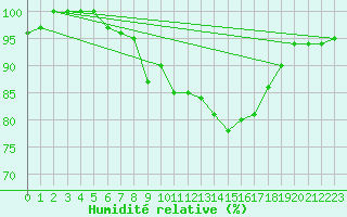 Courbe de l'humidit relative pour Holesov
