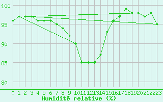 Courbe de l'humidit relative pour Honefoss Hoyby