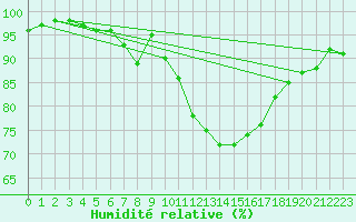 Courbe de l'humidit relative pour Angoulme - Brie Champniers (16)