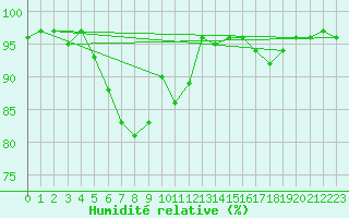 Courbe de l'humidit relative pour Korsnas Bredskaret