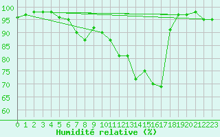 Courbe de l'humidit relative pour Hamer Stavberg