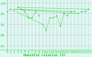 Courbe de l'humidit relative pour St Peter-Ording